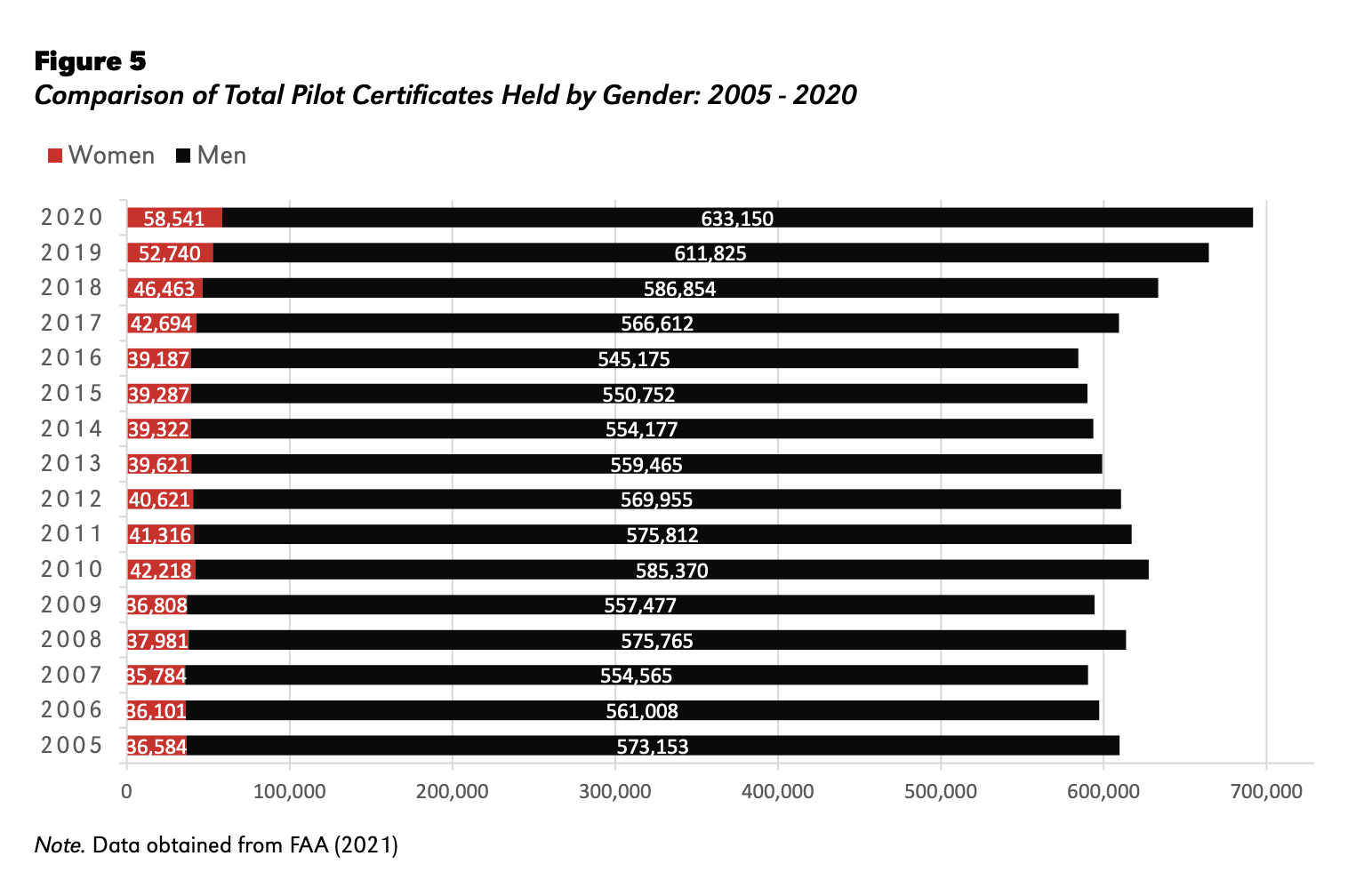 Comparison chart of total pilot certificates held by women in aviation vs men in aviation from 2005-2020.