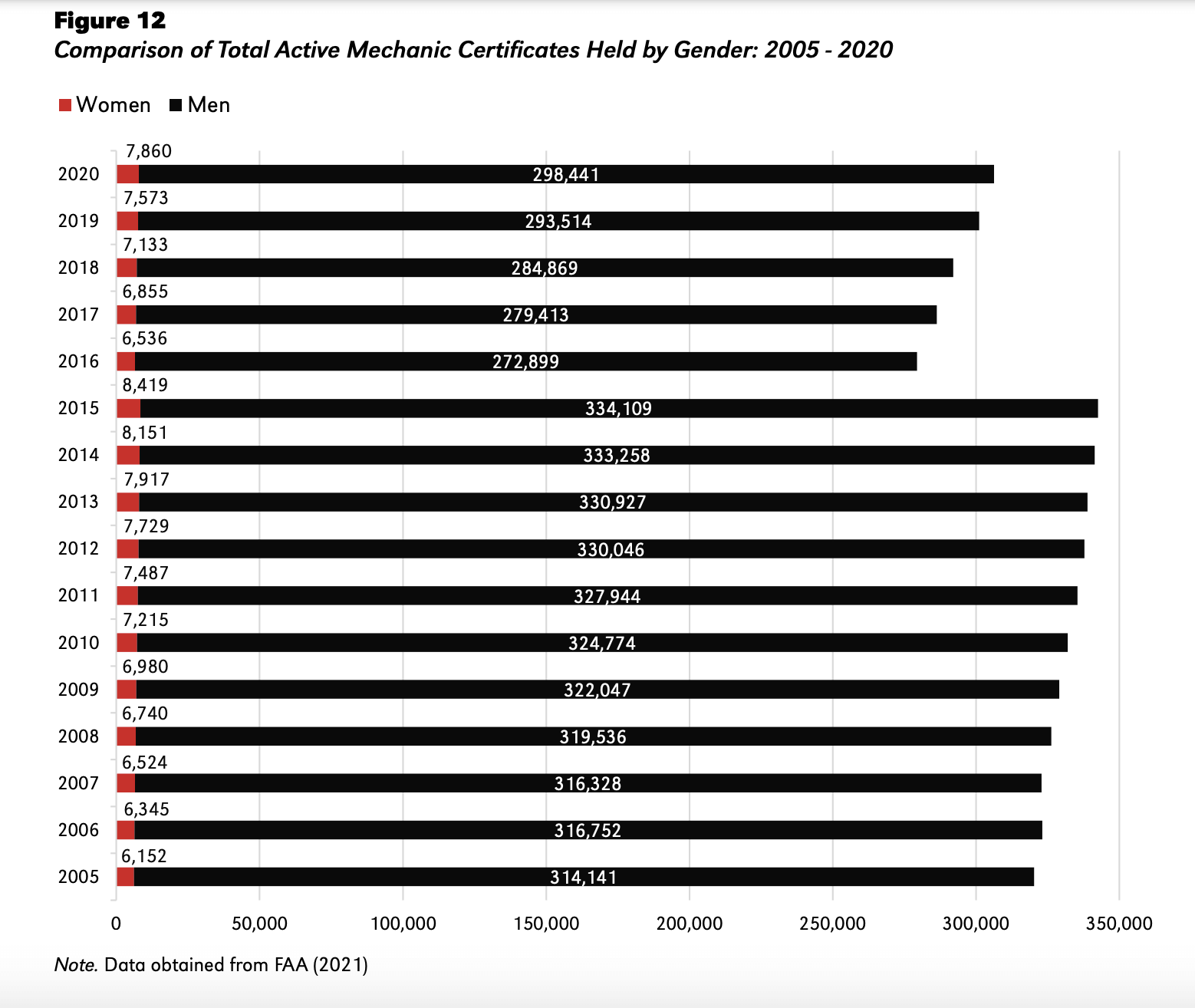 Comparison chart of total active mechanic certificates held by women in aviation vs men in aviation from 2005 to 2020.